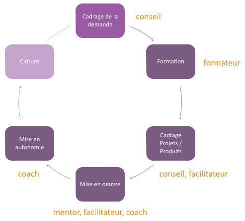 démarche Coactiv