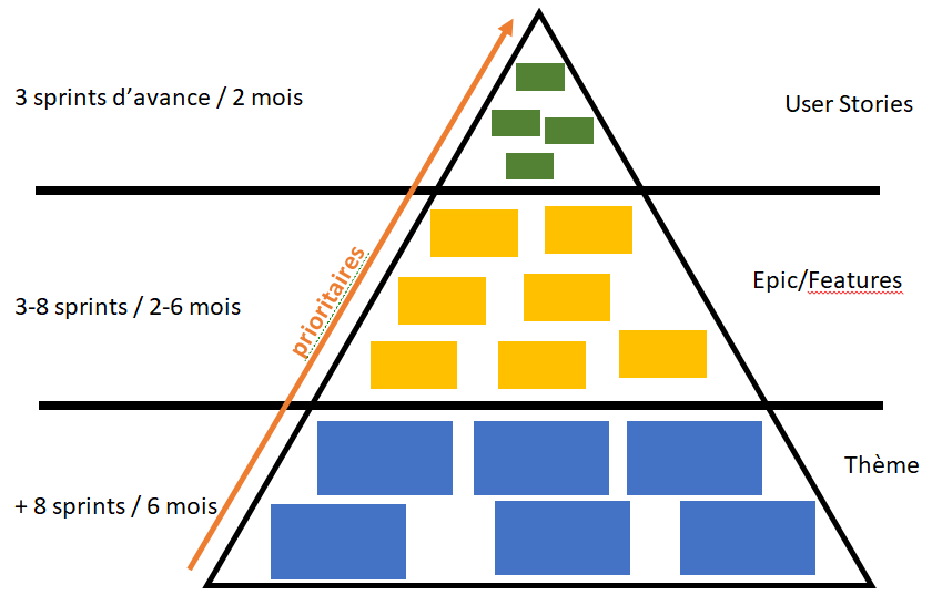 pyramide de temporalité de découpage. Thème de 6 mois à 8 sprint d'avance, Epic/Features 3-8 sprints, User Stories 3 sprints d'avance