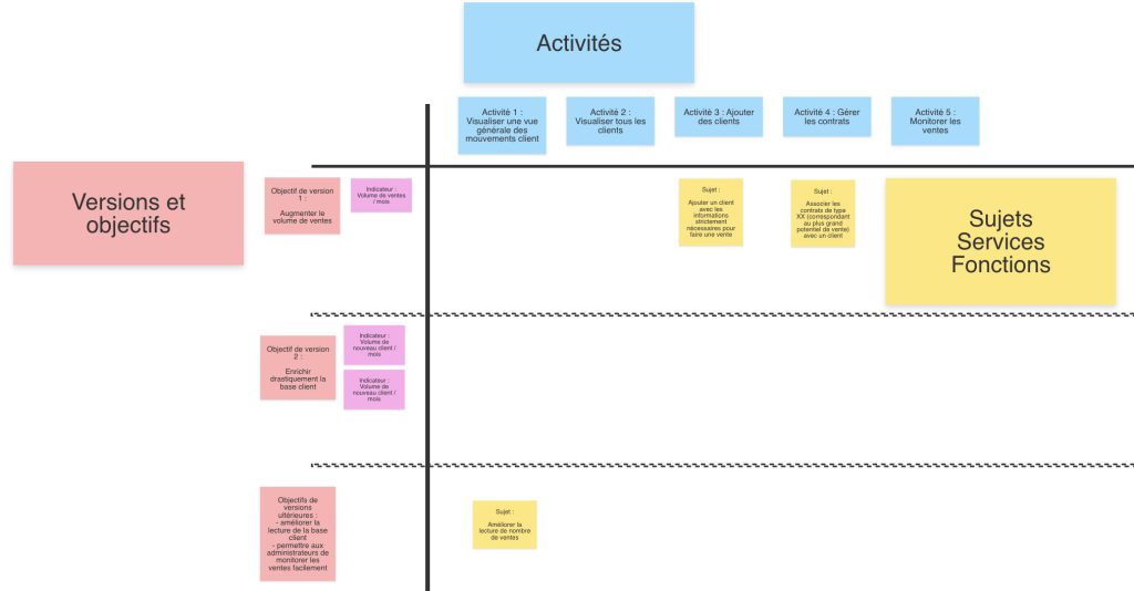 Vue d'un user story mapping