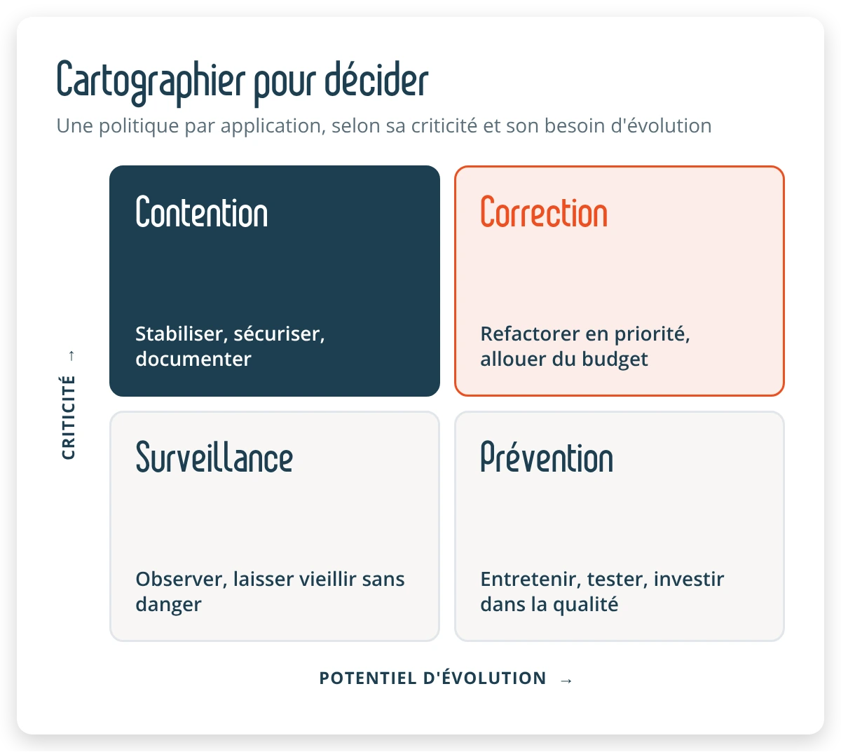 Cartographie du portefeuille applicatif selon la criticité opérationnelle et le potentiel d'évolution, avec quatre politiques de gestion de la dette technique, contention, correction, surveillance et prévention