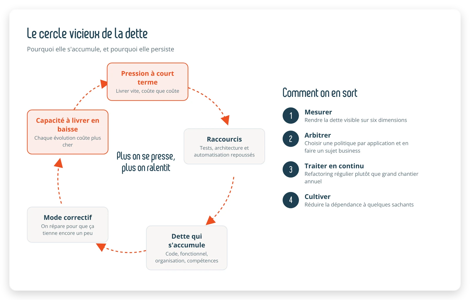 Le cercle vicieux de la dette technique, pression à court terme, raccourcis, dette qui s'accumule, mode correctif, capacité à livrer en baisse, et les quatre leviers pour en sortir