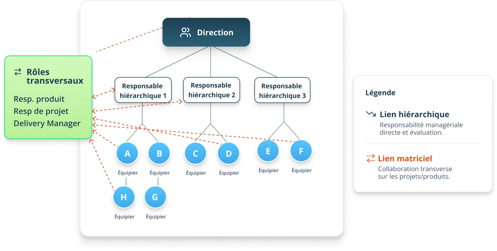 Schéma d'une organisation matricielle, liens hiérarchiques entre direction, responsables et équipiers, et liens matriciels avec les rôles transversaux (responsable produit, chef de projet, delivery manager)